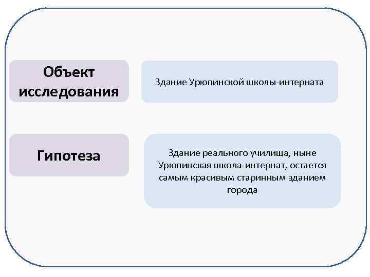 Объект исследования Гипотеза Здание Урюпинской школы-интерната Здание реального училища, ныне Урюпинская школа-интернат, остается самым