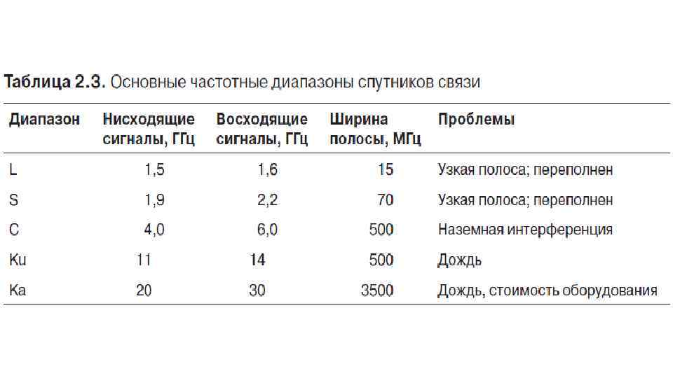 Диапазон работа. Ku диапазон спутниковая связь. Диапазоны частот спутниковой связи. Диапазоны спутниковой связи таблица. Частотные диапазоны спутниковых систем связи.