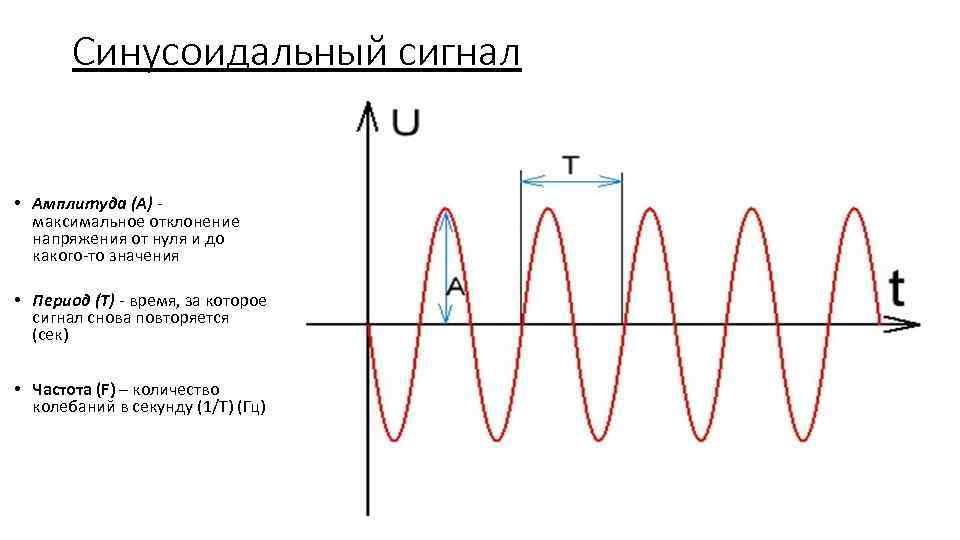 Амплитуда на схеме