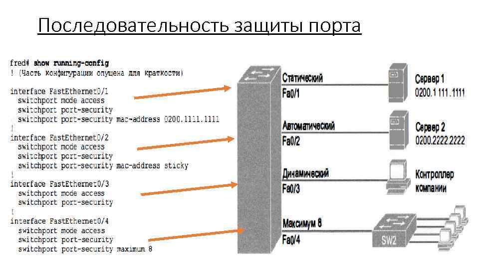 Последовательность защиты порта 