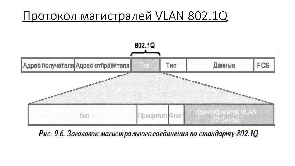 Протокол магистралей VLAN 802. 1 Q 