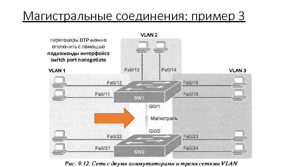 Магистральные соединения: пример 3 переговоры DTP можно отключить с помощью подкоманды интерфейса switch port