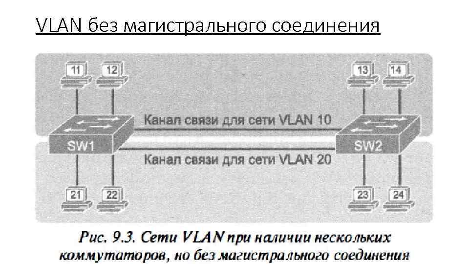 VLAN без магистрального соединения 