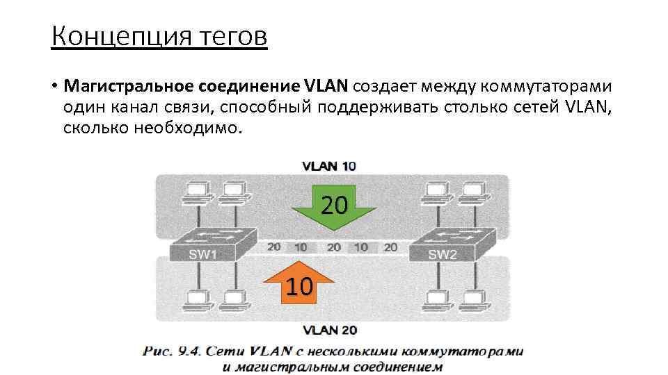 Концепция тегов • Магистральное соединение VLAN создает между коммутаторами один канал связи, способный поддерживать