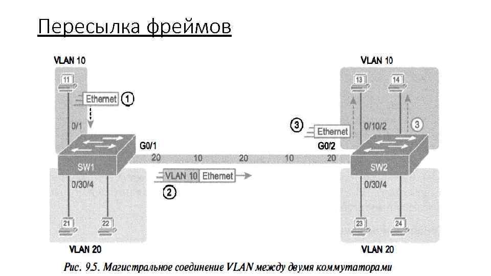 Пересылка фреймов 