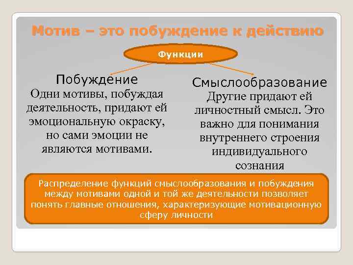 Мотив – это побуждение к действию Функции Побуждение Одни мотивы, побуждая деятельность, придают ей