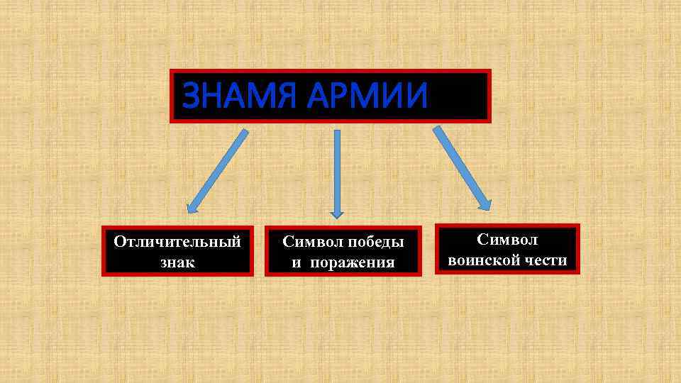 ЗНАМЯ АРМИИ Отличительный знак Символ победы и поражения Символ воинской чести 