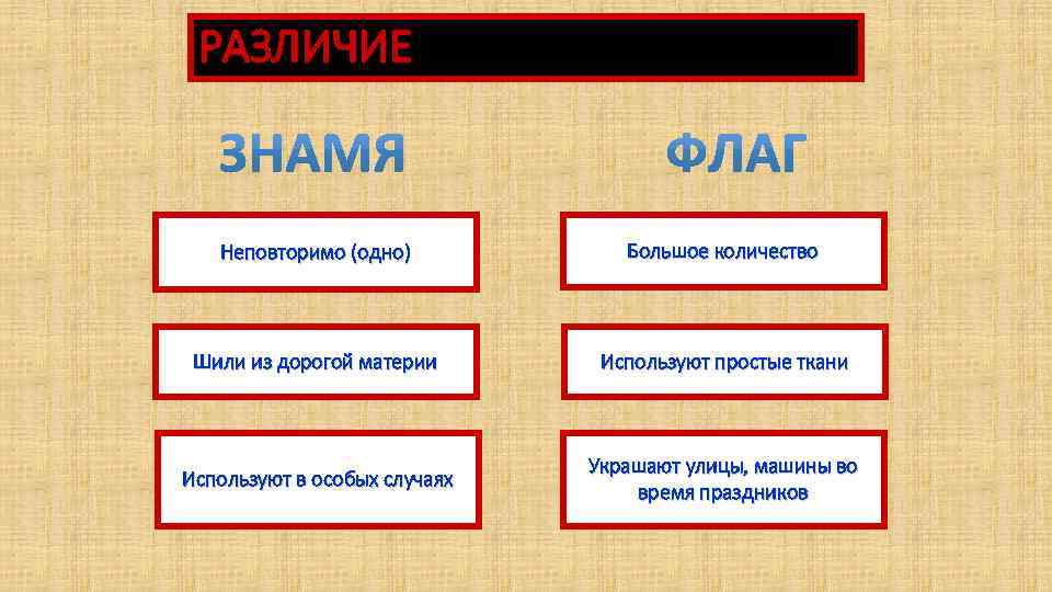 РАЗЛИЧИЕ Неповторимо (одно) Большое количество Шили из дорогой материи Используют простые ткани Используют в