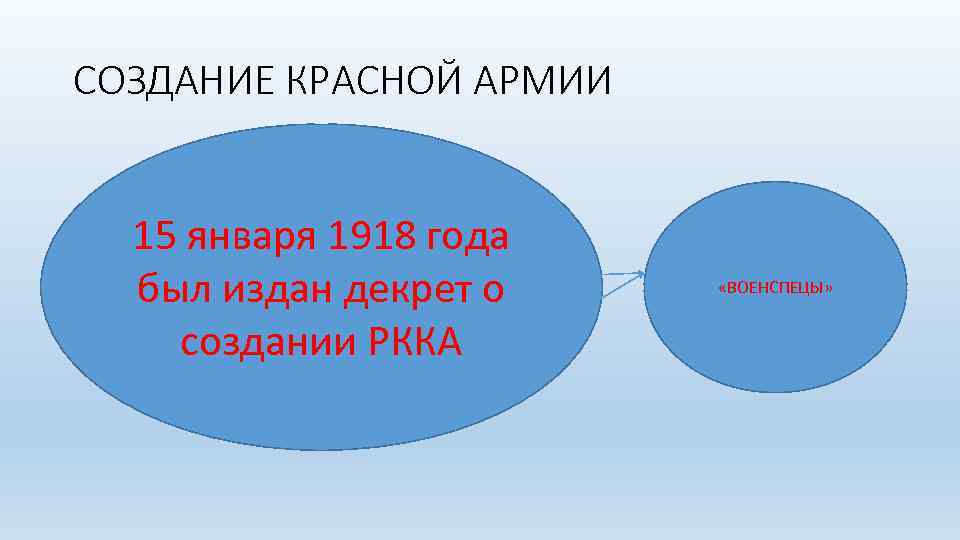 СОЗДАНИЕ КРАСНОЙ АРМИИ 15 января 1918 года был издан декрет о создании РККА «ВОЕНСПЕЦЫ»