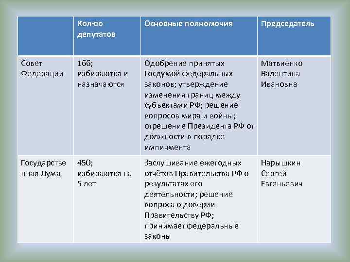 Кол-во депутатов Основные полномочия Председатель Совет Федерации 166; избираются и назначаются Одобрение принятых Матвиенко