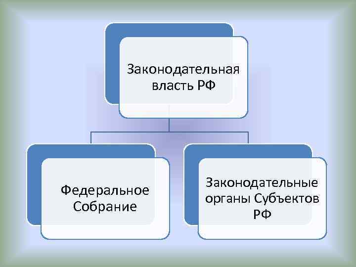 План законодательная власть рф