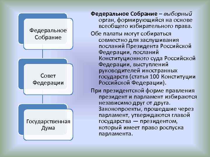 Федеральное Собрание Совет Федерации Государственная Дума Федеральное Собрание – выборный орган, формирующийся на основе