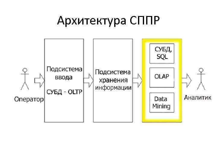 Архитектура СППР 