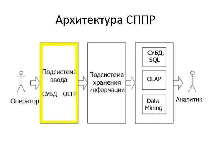 Архитектура СППР 