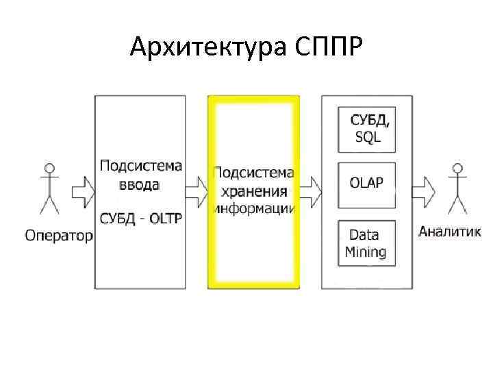 Архитектура СППР 