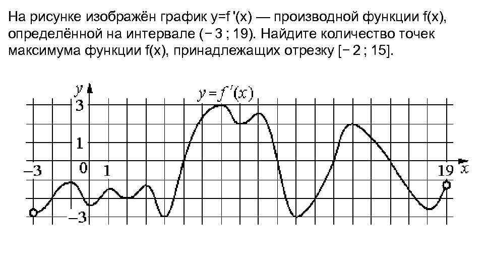 На рисунке изображен график производной функции наибольшее значение функции