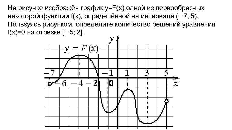 На рисунке изображен график функции 3 5