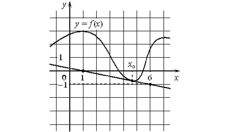 На рисунке изображен график функции y 2x2 bx c