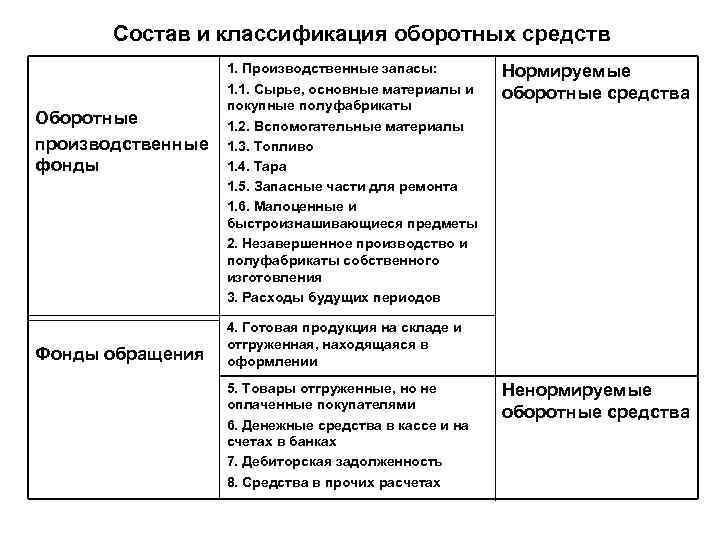 Состав и классификация оборотных средств Оборотные производственные фонды Фонды обращения 1. Производственные запасы: 1.