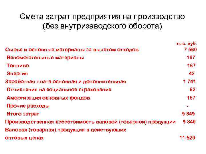 Смета затрат предприятия на производство (без внутризаводского оборота) тыс. руб. Сырье и основные материалы