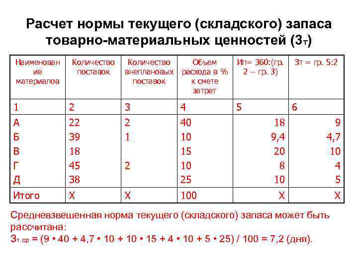 Расчет нормы текущего (складского) запаса товарно-материальных ценностей (3 т) Наименован ие материалов Количество поставок