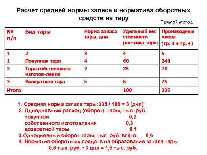 Расчет средней нормы запаса и норматива оборотных средств на тару Прямой метод № п/п