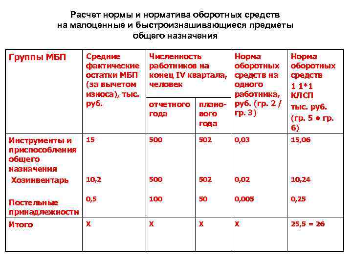 Расчет нормы и норматива оборотных средств на малоценные и быстроизнашивающиеся предметы общего назначения Группы