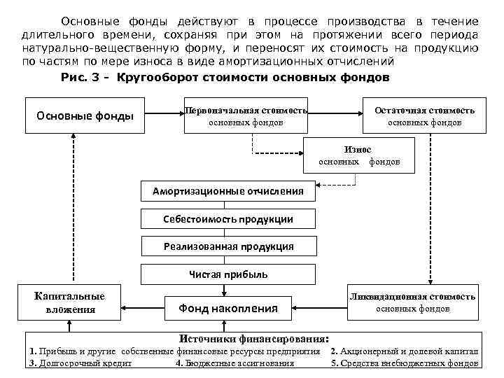 Основные фонды действуют в процессе производства в течение длительного времени, сохраняя при этом на