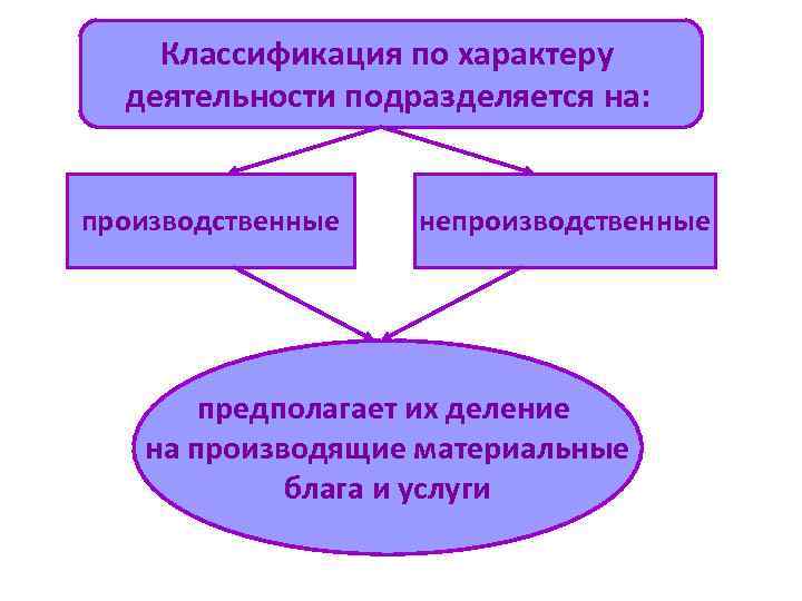 Классификация по характеру деятельности подразделяется на: производственные непроизводственные предполагает их деление на производящие материальные