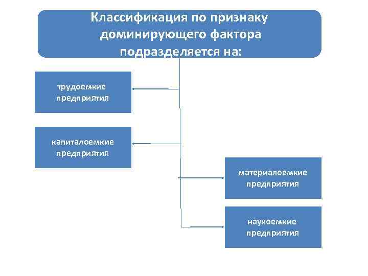 Классификация по признаку доминирующего фактора подразделяется на: трудоемкие предприятия капиталоемкие предприятия материалоемкие предприятия наукоемкие