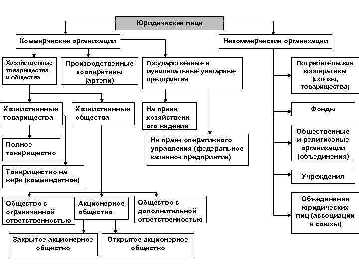 Организационно правовая форма предприятия хозяйственные товарищества. Коммерческие юридические лица хозяйственные товарищества. Хозяйственные общества это коммерческие организации. Производственные кооперативы - коммерческие юридические лица. Юр лица коммерческие и некоммерческие таблица.