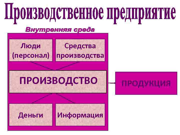 Люди Средства (персонал) производства ПРОИЗВОДСТВО Деньги Информация ПРОДУКЦИЯ 