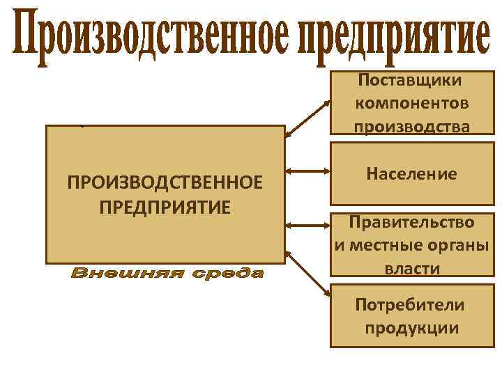 Поставщики компонентов производства ПРОИЗВОДСТВЕННОЕ ПРЕДПРИЯТИЕ Население Правительство и местные органы власти Потребители продукции 