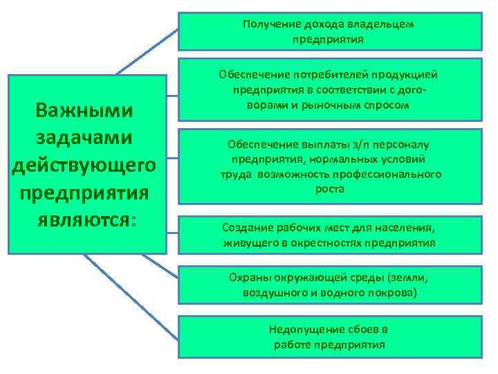 Проект предприятия является прибыльным если