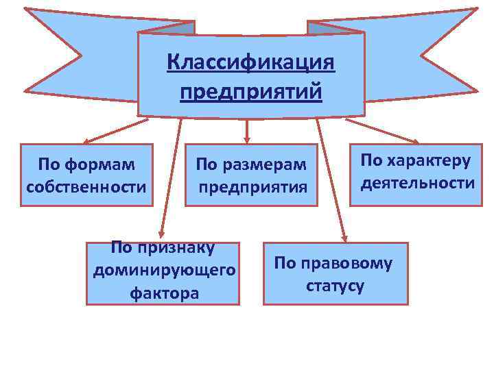 Классификация предприятий По формам собственности По размерам предприятия По признаку доминирующего фактора По характеру