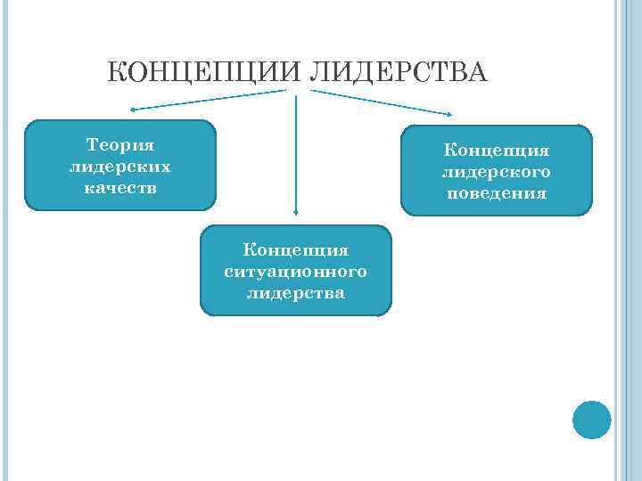 КОНЦЕПЦИИ ЛИДЕРСТВА Теория лидерских качеств Концепция лидерского поведения Концепция ситуационного лидерства 