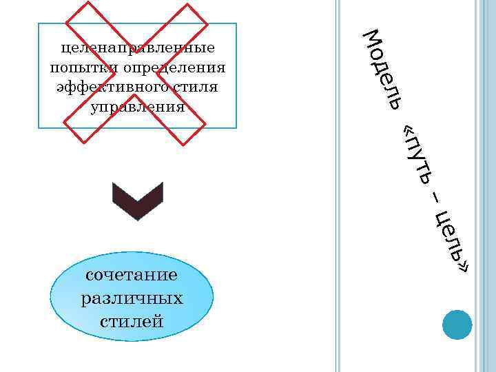 ь» цел ь– пут ь « дел сочетание различных стилей Мо целенаправленные попытки определения