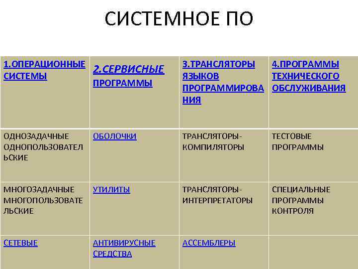 СИСТЕМНОЕ ПО 1. ОПЕРАЦИОННЫЕ СИСТЕМЫ 2. СЕРВИСНЫЕ ОДНОЗАДАЧНЫЕ ОДНОПОЛЬЗОВАТЕЛ ЬСКИЕ ОБОЛОЧКИ ТРАНСЛЯТОРЫКОМПИЛЯТОРЫ ТЕСТОВЫЕ ПРОГРАММЫ