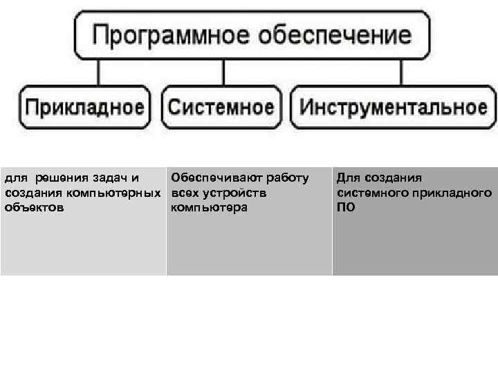 для решения задач и Обеспечивают работу создания компьютерных всех устройств объектов компьютера Для создания
