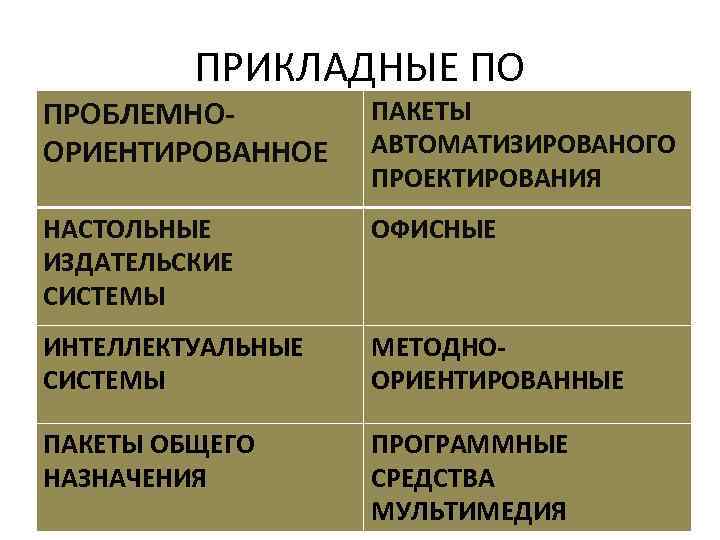 ПРИКЛАДНЫЕ ПО ПРОБЛЕМНООРИЕНТИРОВАННОЕ ПАКЕТЫ АВТОМАТИЗИРОВАНОГО ПРОЕКТИРОВАНИЯ НАСТОЛЬНЫЕ ИЗДАТЕЛЬСКИЕ СИСТЕМЫ ОФИСНЫЕ ИНТЕЛЛЕКТУАЛЬНЫЕ СИСТЕМЫ МЕТОДНООРИЕНТИРОВАННЫЕ ПАКЕТЫ