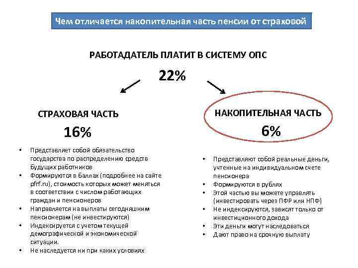 Чем отличается накопительная часть пенсии от страховой РАБОТАДАТЕЛЬ ПЛАТИТ В СИСТЕМУ ОПС 22% НАКОПИТЕЛЬНАЯ