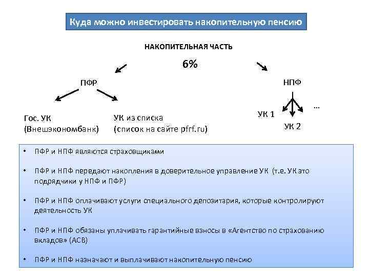 Куда можно инвестировать накопительную пенсию НАКОПИТЕЛЬНАЯ ЧАСТЬ 6% НПФ ПФР Гос. УК (Внешэкономбанк) УК