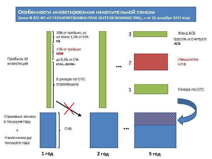 Особенности инвестирования накопительной пенсии Закон N 422 -ФЗ «О ГАРАНТИРОВАНИИ ПРАВ ЗАСТРАХОВАННЫХ ЛИЦ…» от