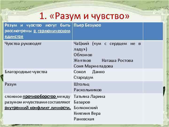 1. «Разум и чувство» Разум и чувство могут быть Пьер Безухов рассмотрены в гармоническом