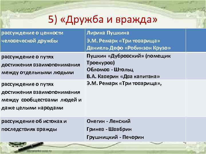 5) «Дружба и вражда» рассуждение о ценности человеческой дружбы рассуждение о путях достижения взаимопонимания