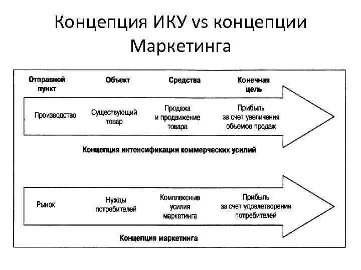 Концепция ИКУ vs концепции Маркетинга 