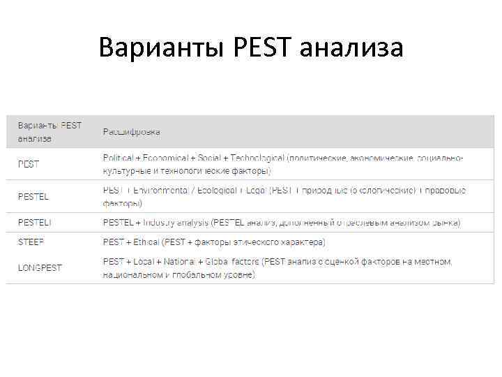 Варианты PEST анализа 