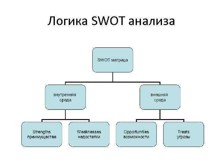 Логика SWOT анализа 