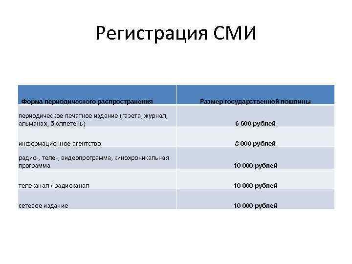 Регистрация СМИ Форма периодического распространения Размер государственной пошлины периодическое печатное издание (газета, журнал, альманах,