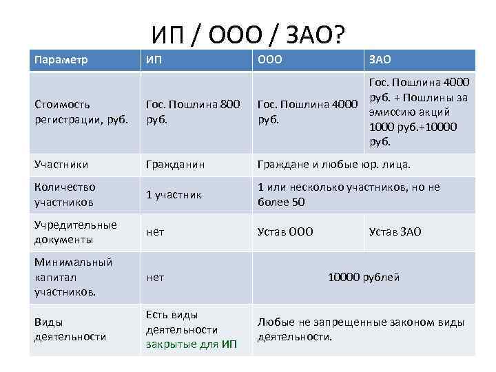 ИП / ООО / ЗАО? Параметр ИП ООО ЗАО Стоимость регистрации, руб. Гос. Пошлина